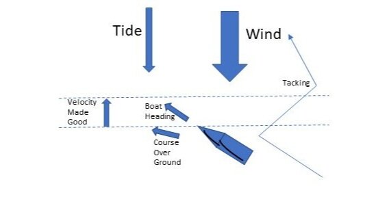 VMG (Wind) - Distance travelled towards the wind divided by time.