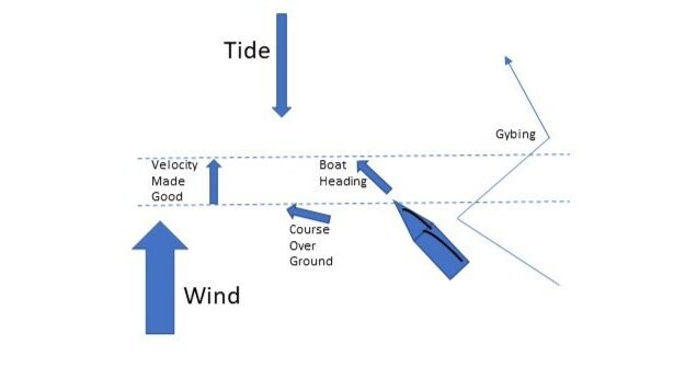 VMG (Wind) - Distance travelled away from the wind divided by time.