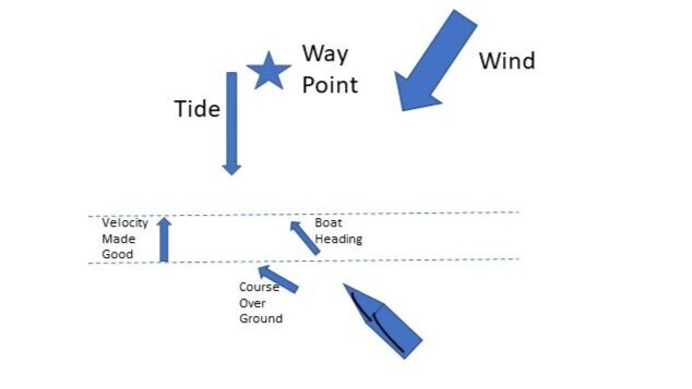 VMG (Waypoint) or aka VMC - Distance travelled towards a defined point divided by time,