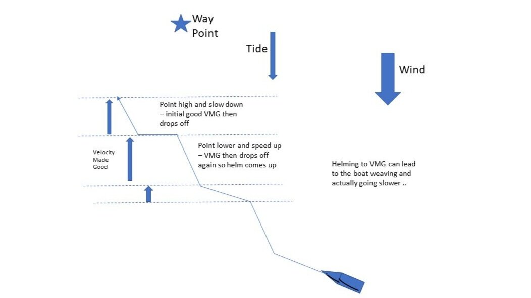 Steering to VMG leads to weaving and reduced progress towards your goal.