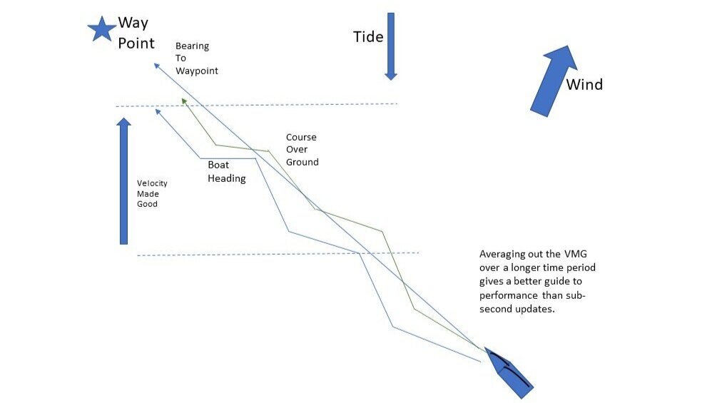 Use a combination of data points to understand your boats progress